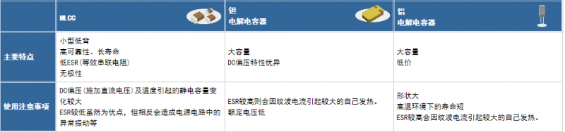 為何很多產品都將電解電容器更換為MLCC