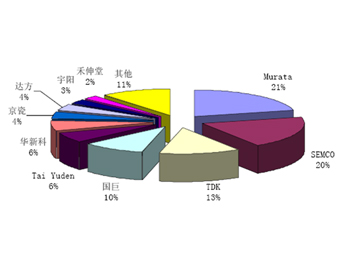MLCC貼片電容現(xiàn)狀及發(fā)展前景趨勢(shì)分析