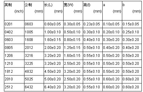 貼片電容規(guī)格對照表