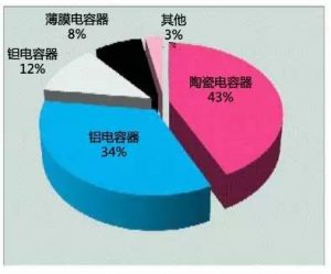 各類電容份額占比